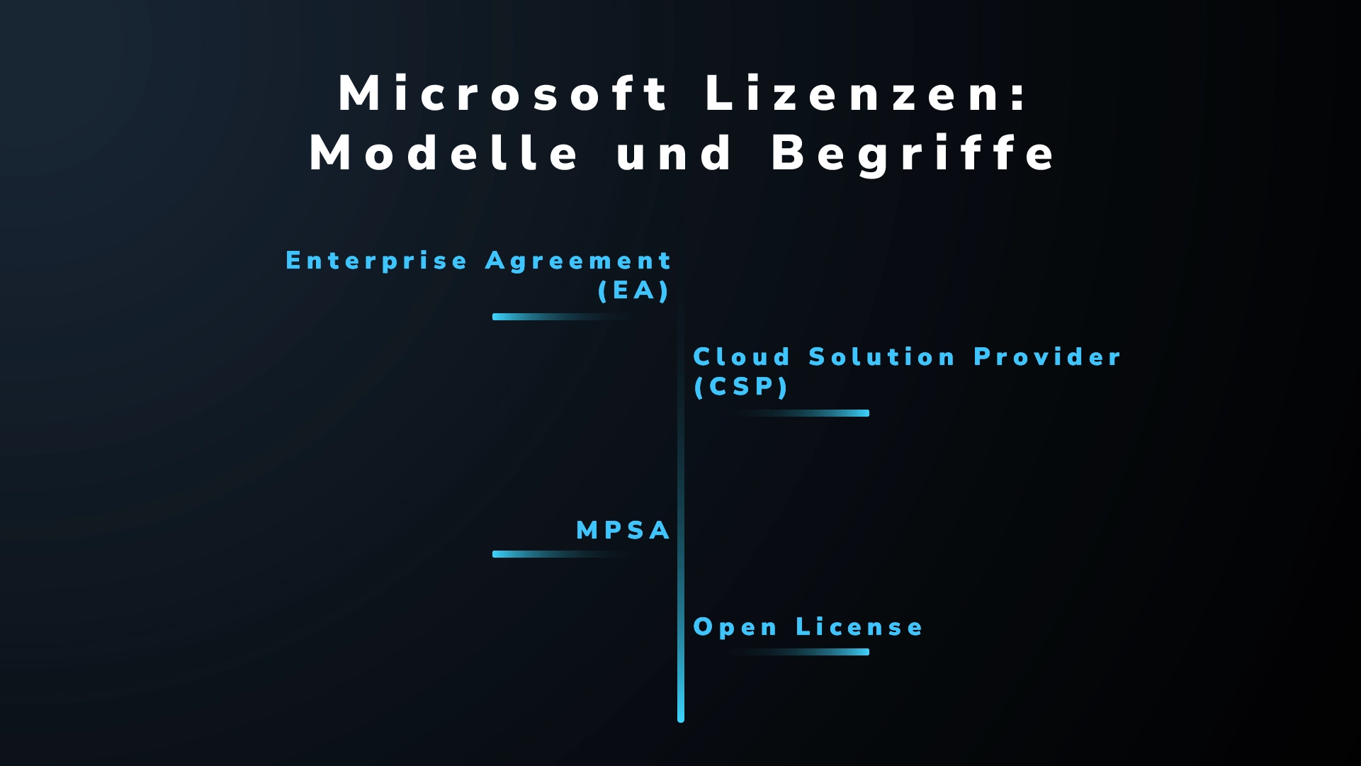Infografik zu Microsoft-Lizenzmodellen: Enterprise Agreement, Cloud Solution Provider, MPSA und Open License