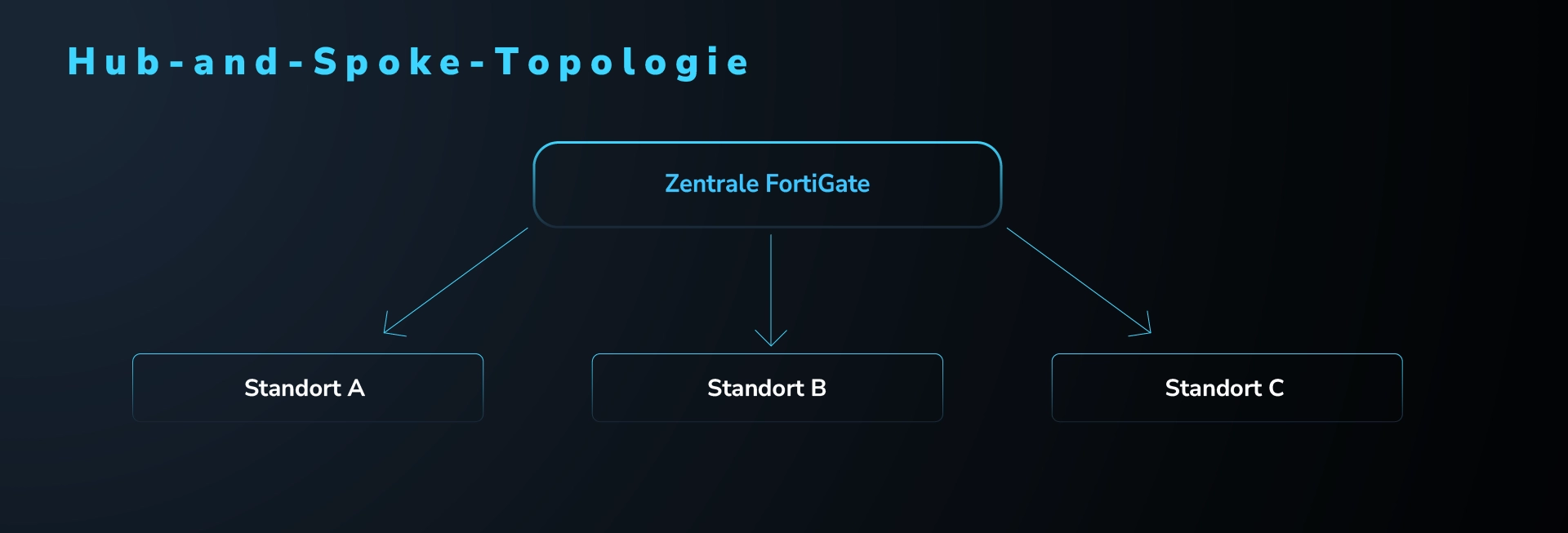 FortiGate Hub-and-Spoke-Topologie mit zentraler Firewall und drei verbundenen Außenstandorten