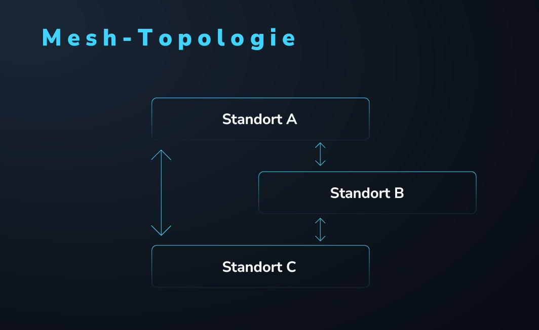 Mesh-Topologie mit FortiGate: Standort A, B und C direkt miteinander verbunden